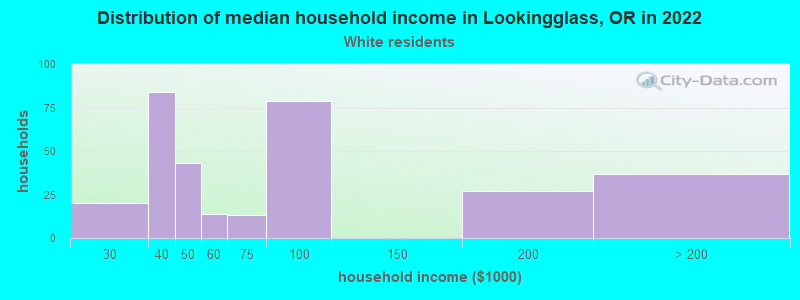 Distribution of median household income in Lookingglass, OR in 2022