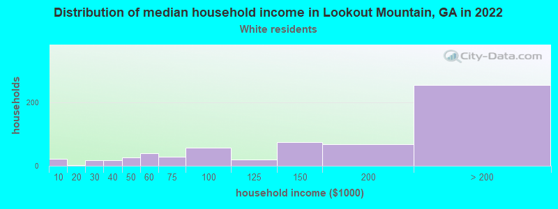Distribution of median household income in Lookout Mountain, GA in 2022