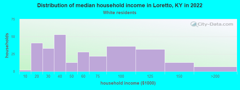 Distribution of median household income in Loretto, KY in 2022