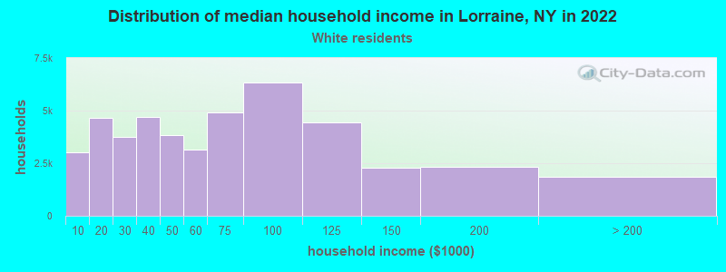 Distribution of median household income in Lorraine, NY in 2022