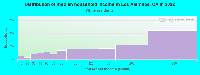 Distribution of median household income in Los Alamitos, CA in 2022