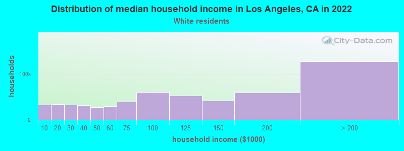 Los Angeles California CA Income Map Earnings Map And Wages Data