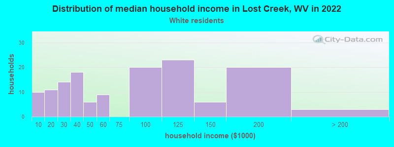 Distribution of median household income in Lost Creek, WV in 2022