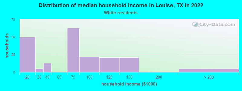 Distribution of median household income in Louise, TX in 2022