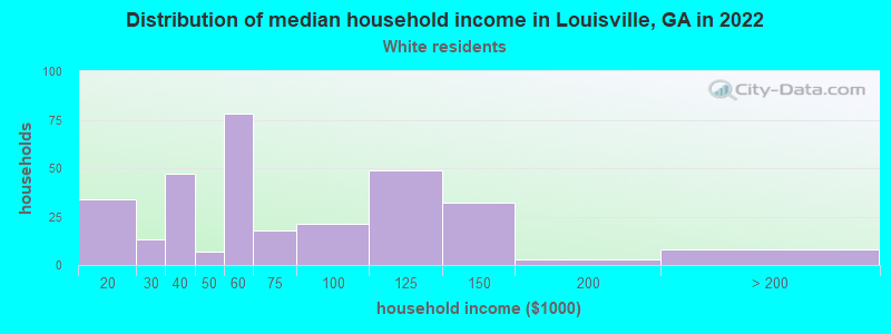 Distribution of median household income in Louisville, GA in 2022