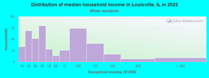 Distribution of median household income in Louisville, IL in 2022