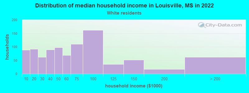 Distribution of median household income in Louisville, MS in 2022