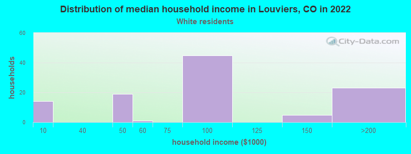 Distribution of median household income in Louviers, CO in 2022