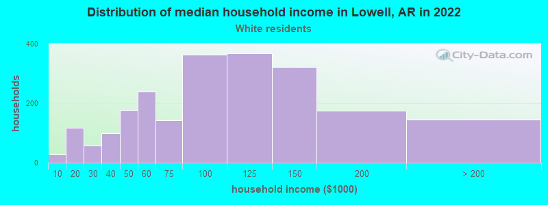 Distribution of median household income in Lowell, AR in 2022