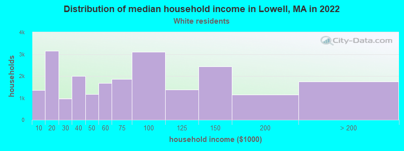 Distribution of median household income in Lowell, MA in 2022