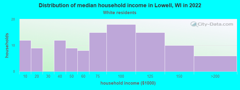 Distribution of median household income in Lowell, WI in 2022
