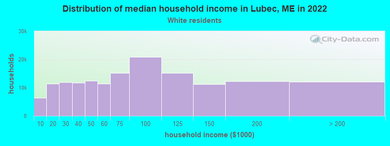 Distribution of median household income in Lubec, ME in 2022