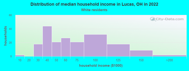Distribution of median household income in Lucas, OH in 2022