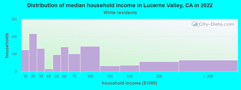 Distribution of median household income in Lucerne Valley, CA in 2022