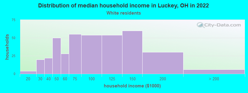 Distribution of median household income in Luckey, OH in 2022