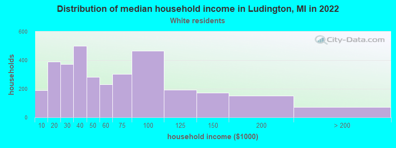 Distribution of median household income in Ludington, MI in 2022