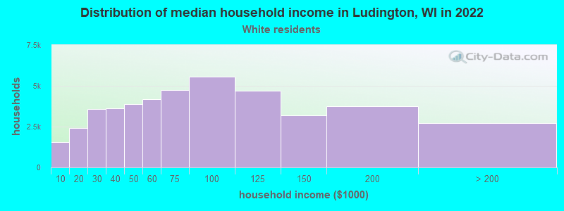 Distribution of median household income in Ludington, WI in 2022