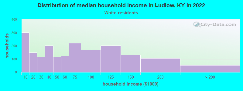 Distribution of median household income in Ludlow, KY in 2022