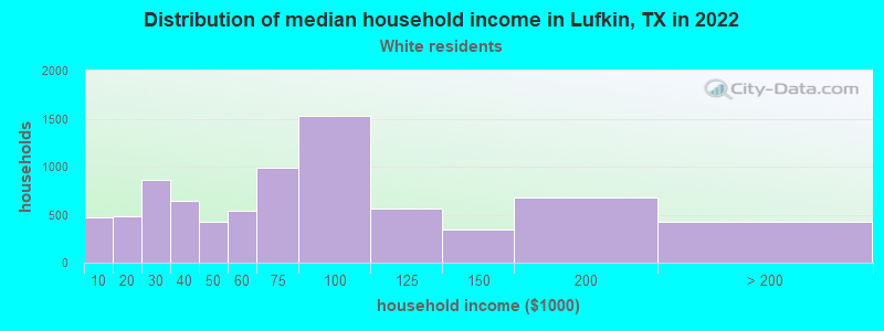 Distribution of median household income in Lufkin, TX in 2022