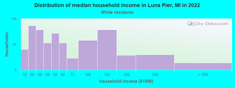 Distribution of median household income in Luna Pier, MI in 2022