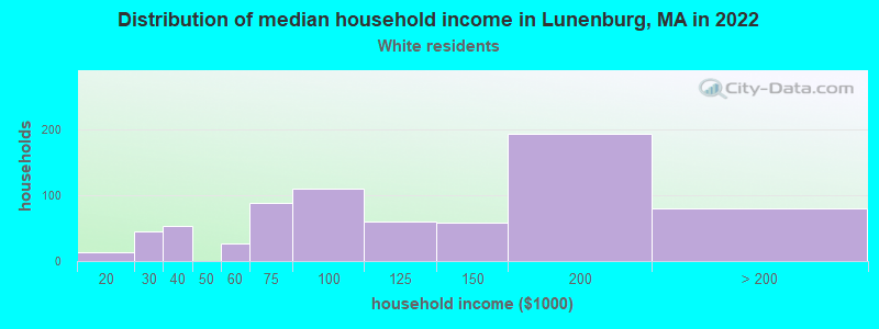 Distribution of median household income in Lunenburg, MA in 2022