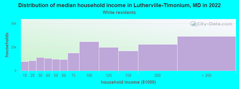 Distribution of median household income in Lutherville-Timonium, MD in 2022