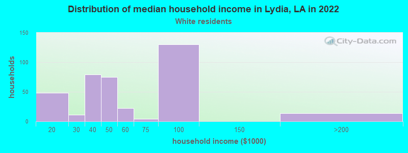 Distribution of median household income in Lydia, LA in 2022