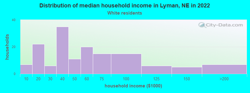 Distribution of median household income in Lyman, NE in 2022