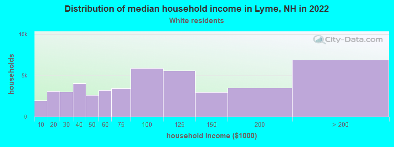 Distribution of median household income in Lyme, NH in 2022