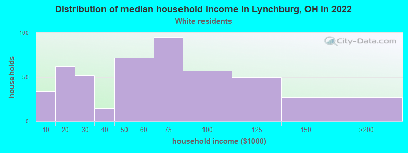 Distribution of median household income in Lynchburg, OH in 2022
