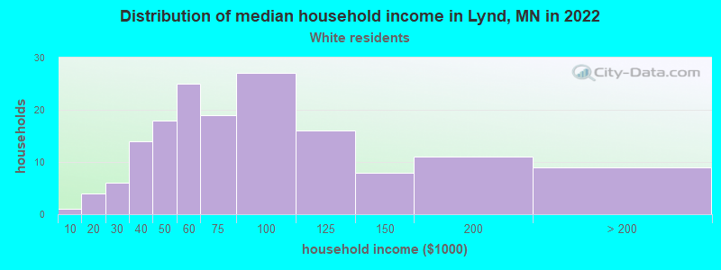 Distribution of median household income in Lynd, MN in 2022