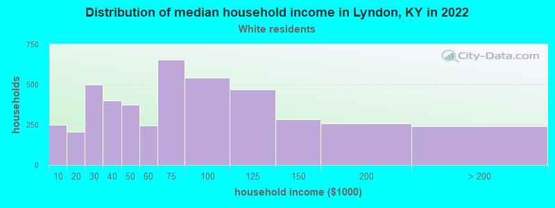 Distribution of median household income in Lyndon, KY in 2022