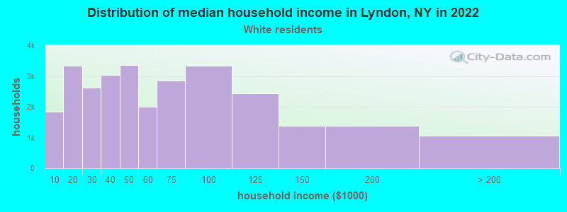 Distribution of median household income in Lyndon, NY in 2022