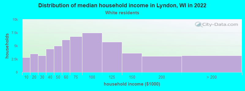 Distribution of median household income in Lyndon, WI in 2022
