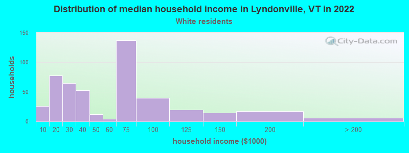 Distribution of median household income in Lyndonville, VT in 2022