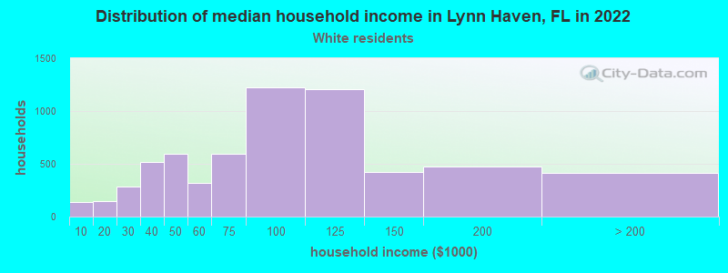 Distribution of median household income in Lynn Haven, FL in 2022