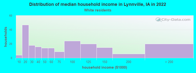 Distribution of median household income in Lynnville, IA in 2022