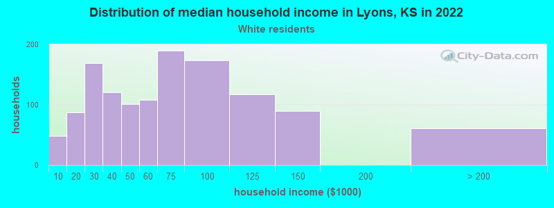 Distribution of median household income in Lyons, KS in 2022