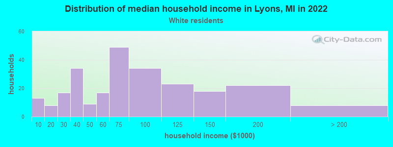 Distribution of median household income in Lyons, MI in 2022