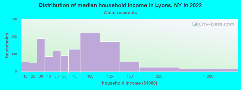 Distribution of median household income in Lyons, NY in 2022