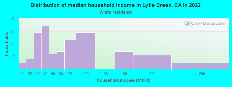Distribution of median household income in Lytle Creek, CA in 2022