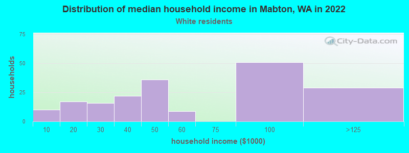 Distribution of median household income in Mabton, WA in 2022