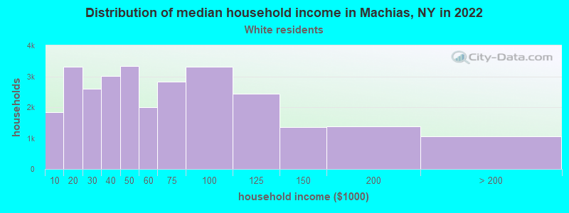 Distribution of median household income in Machias, NY in 2022