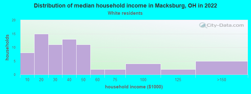Distribution of median household income in Macksburg, OH in 2022
