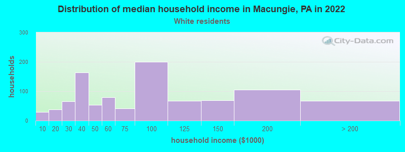 Distribution of median household income in Macungie, PA in 2022