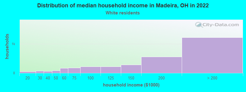 Distribution of median household income in Madeira, OH in 2022