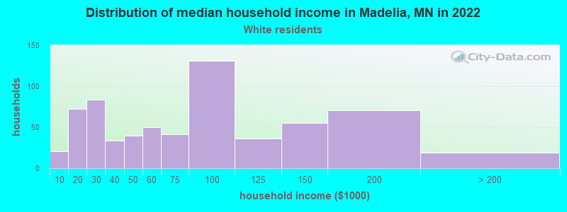 Distribution of median household income in Madelia, MN in 2022