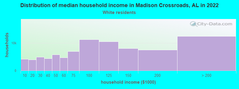Distribution of median household income in Madison Crossroads, AL in 2022