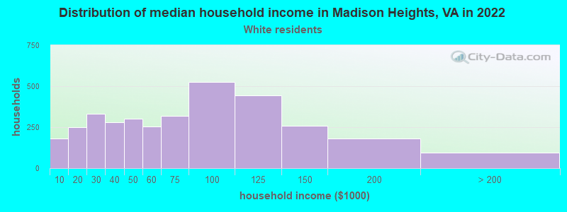 Distribution of median household income in Madison Heights, VA in 2022