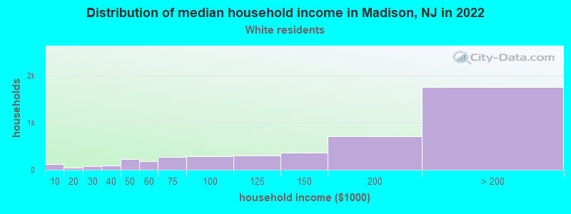 Distribution of median household income in Madison, NJ in 2022